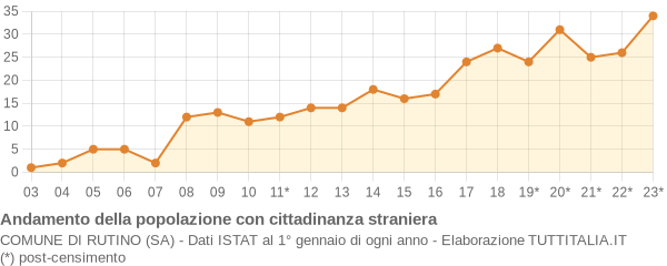 Andamento popolazione stranieri Comune di Rutino (SA)