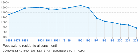 Grafico andamento storico popolazione Comune di Rutino (SA)