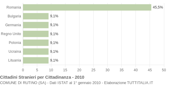 Grafico cittadinanza stranieri - Rutino 2010