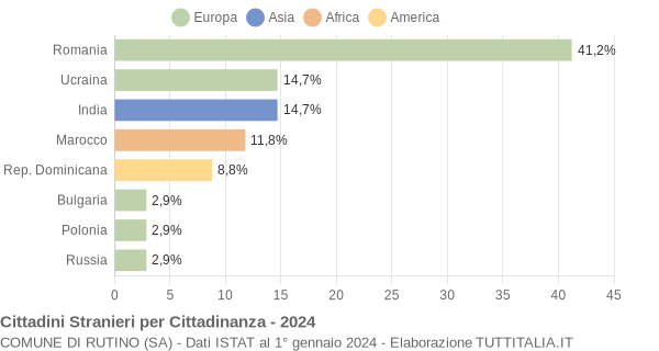 Grafico cittadinanza stranieri - Rutino 2024