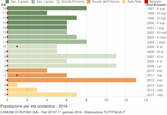 Grafico Popolazione in età scolastica - Rutino 2016