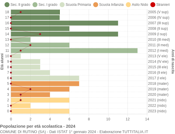 Grafico Popolazione in età scolastica - Rutino 2024