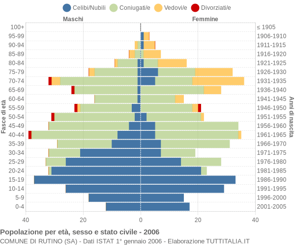 Grafico Popolazione per età, sesso e stato civile Comune di Rutino (SA)