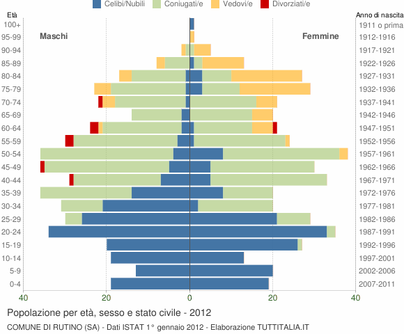 Grafico Popolazione per età, sesso e stato civile Comune di Rutino (SA)