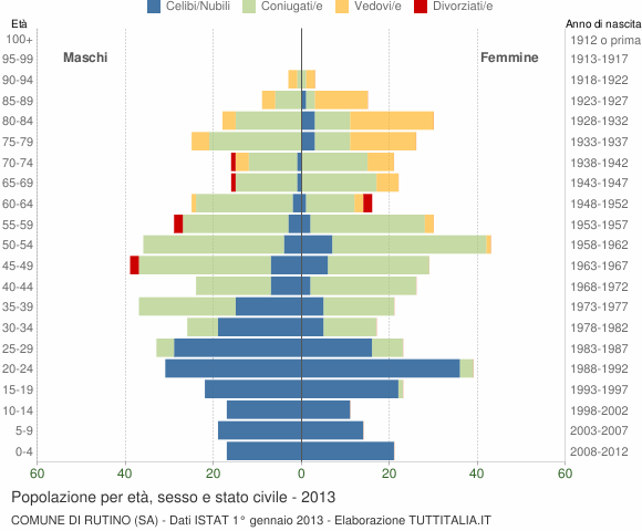 Grafico Popolazione per età, sesso e stato civile Comune di Rutino (SA)