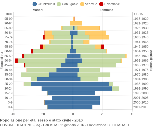 Grafico Popolazione per età, sesso e stato civile Comune di Rutino (SA)