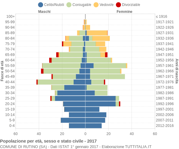 Grafico Popolazione per età, sesso e stato civile Comune di Rutino (SA)