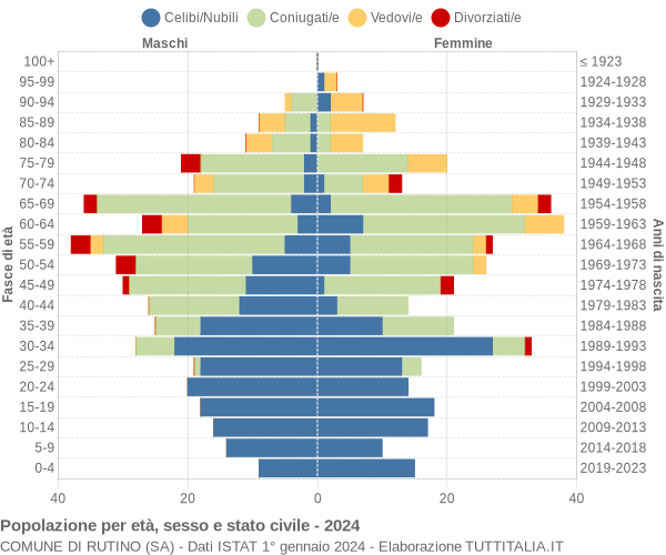 Grafico Popolazione per età, sesso e stato civile Comune di Rutino (SA)