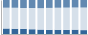 Grafico struttura della popolazione Comune di Rutino (SA)
