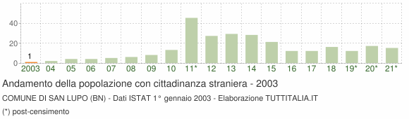 Grafico andamento popolazione stranieri Comune di San Lupo (BN)