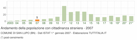 Grafico andamento popolazione stranieri Comune di San Lupo (BN)