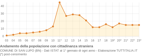 Andamento popolazione stranieri Comune di San Lupo (BN)