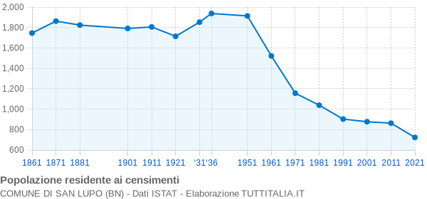 Grafico andamento storico popolazione Comune di San Lupo (BN)