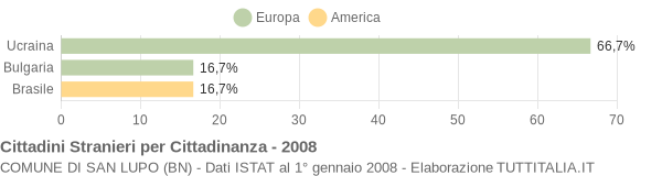 Grafico cittadinanza stranieri - San Lupo 2008