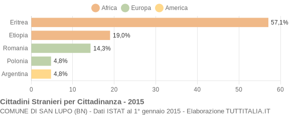 Grafico cittadinanza stranieri - San Lupo 2015