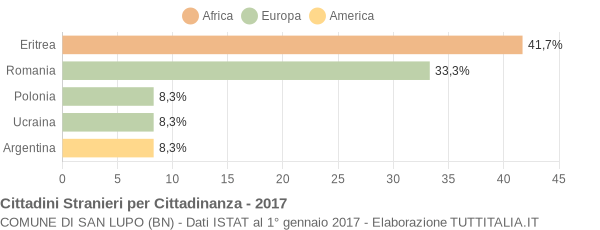 Grafico cittadinanza stranieri - San Lupo 2017