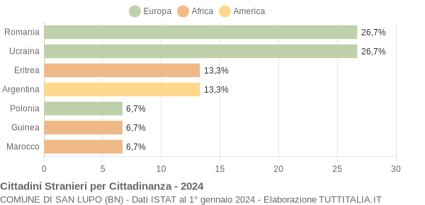 Grafico cittadinanza stranieri - San Lupo 2024