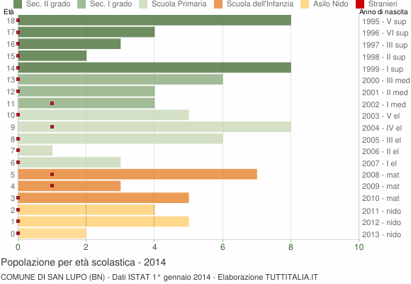 Grafico Popolazione in età scolastica - San Lupo 2014
