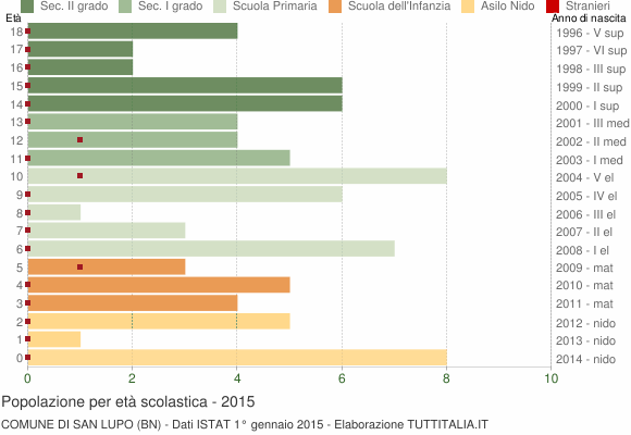 Grafico Popolazione in età scolastica - San Lupo 2015