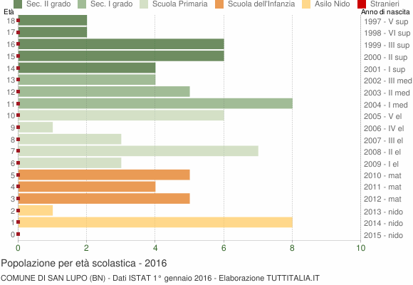Grafico Popolazione in età scolastica - San Lupo 2016