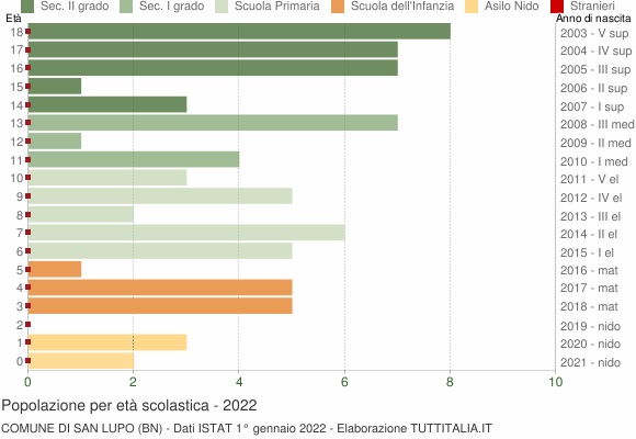 Grafico Popolazione in età scolastica - San Lupo 2022
