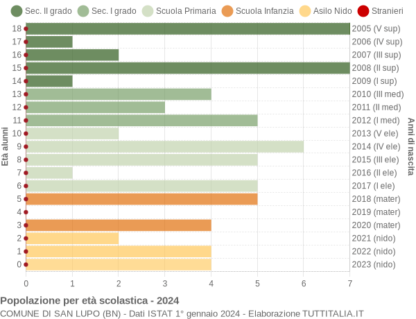 Grafico Popolazione in età scolastica - San Lupo 2024