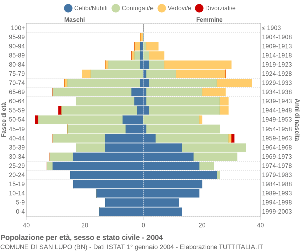 Grafico Popolazione per età, sesso e stato civile Comune di San Lupo (BN)