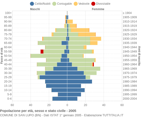 Grafico Popolazione per età, sesso e stato civile Comune di San Lupo (BN)