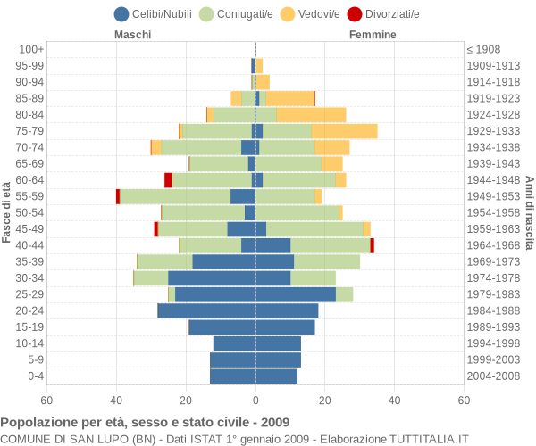 Grafico Popolazione per età, sesso e stato civile Comune di San Lupo (BN)