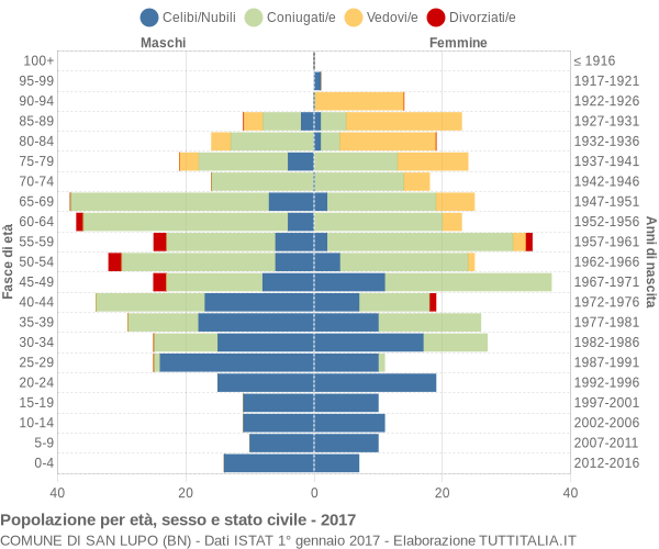 Grafico Popolazione per età, sesso e stato civile Comune di San Lupo (BN)