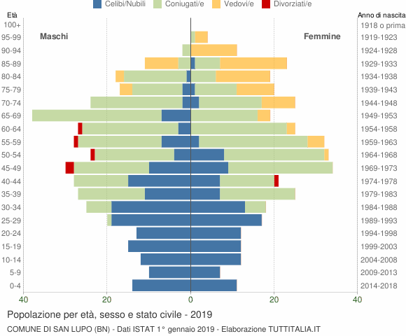 Grafico Popolazione per età, sesso e stato civile Comune di San Lupo (BN)