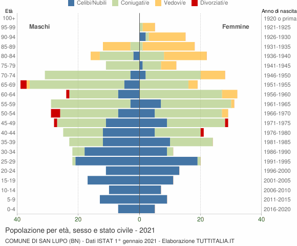 Grafico Popolazione per età, sesso e stato civile Comune di San Lupo (BN)