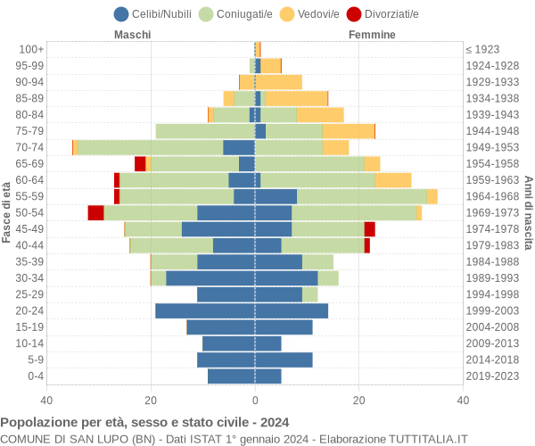 Grafico Popolazione per età, sesso e stato civile Comune di San Lupo (BN)