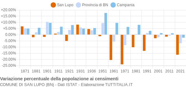 Grafico variazione percentuale della popolazione Comune di San Lupo (BN)