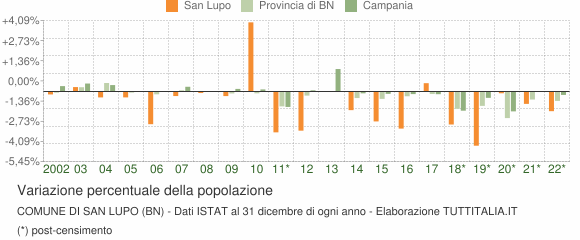 Variazione percentuale della popolazione Comune di San Lupo (BN)