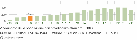 Grafico andamento popolazione stranieri Comune di Vairano Patenora (CE)