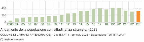 Grafico andamento popolazione stranieri Comune di Vairano Patenora (CE)