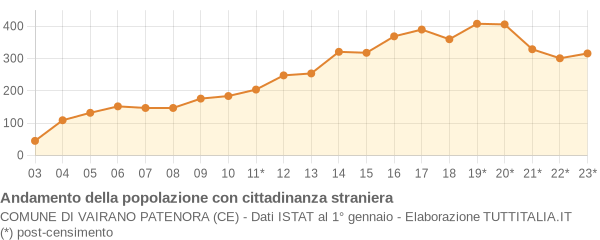 Andamento popolazione stranieri Comune di Vairano Patenora (CE)