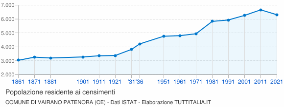 Grafico andamento storico popolazione Comune di Vairano Patenora (CE)