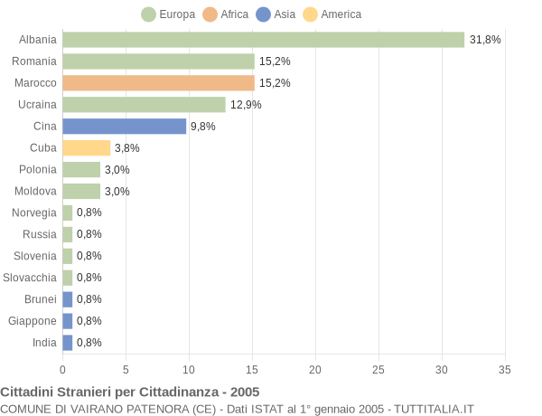 Grafico cittadinanza stranieri - Vairano Patenora 2005