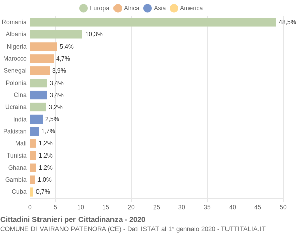 Grafico cittadinanza stranieri - Vairano Patenora 2020