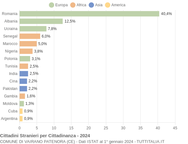 Grafico cittadinanza stranieri - Vairano Patenora 2024