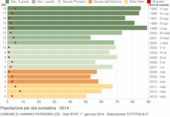 Grafico Popolazione in età scolastica - Vairano Patenora 2014