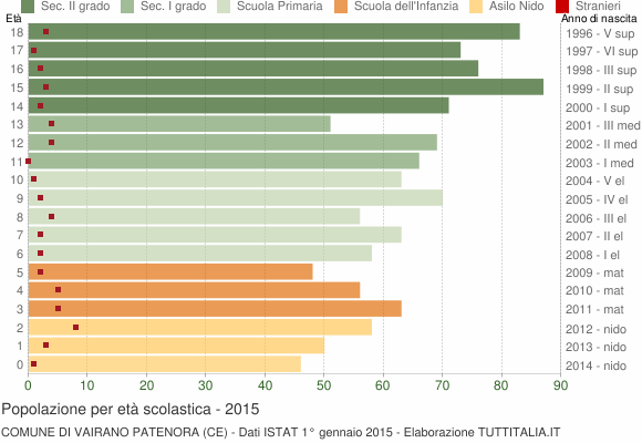 Grafico Popolazione in età scolastica - Vairano Patenora 2015
