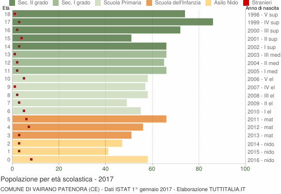 Grafico Popolazione in età scolastica - Vairano Patenora 2017