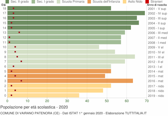 Grafico Popolazione in età scolastica - Vairano Patenora 2020