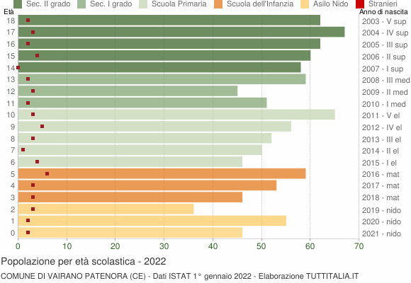 Grafico Popolazione in età scolastica - Vairano Patenora 2022