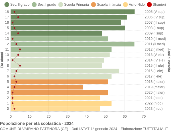 Grafico Popolazione in età scolastica - Vairano Patenora 2024