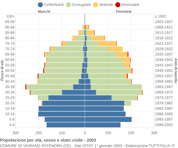 Grafico Popolazione per età, sesso e stato civile Comune di Vairano Patenora (CE)