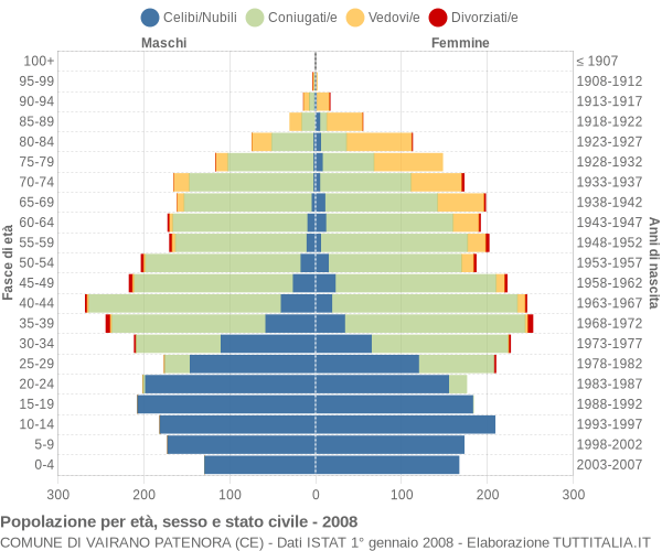 Grafico Popolazione per età, sesso e stato civile Comune di Vairano Patenora (CE)